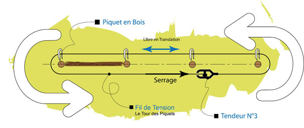 installation des fils de tension sur piquet de cloture en ganivelle, bruyere et grillage haut-