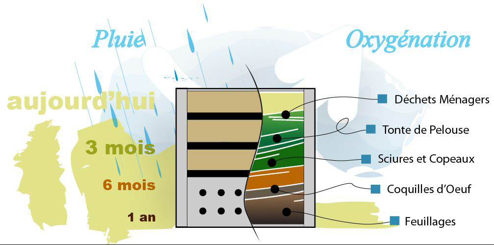 Composteur et le compost