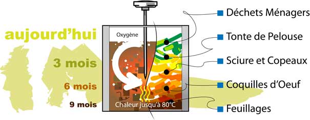 faire du compost demande un thermomètre